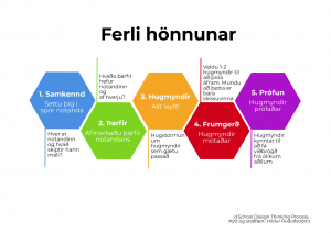 Myndræn framsetning á ferli hönnunar